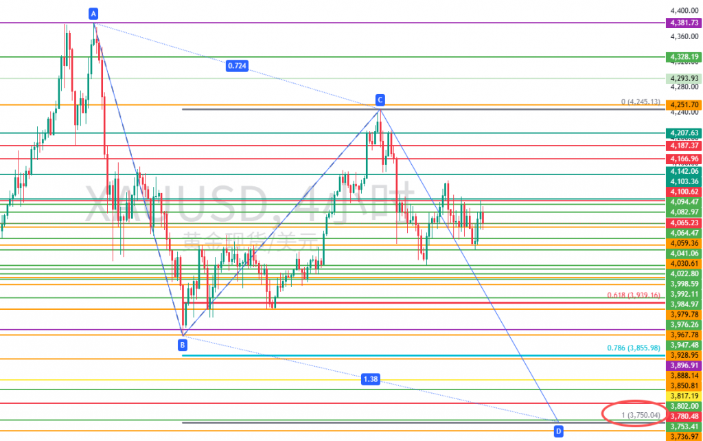 图三:若在3998与4245之间先下破,则留意潜在AB=CD 图三:若在3998与4245之间先下破,则留意潜在AB=CD