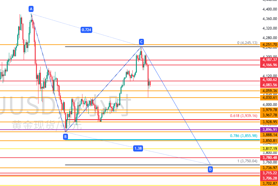 图三:若在4030与4245之间先下破,则留意潜在AB=CD 图三:若在4030与4245之间先下破,则留意潜在AB=CD