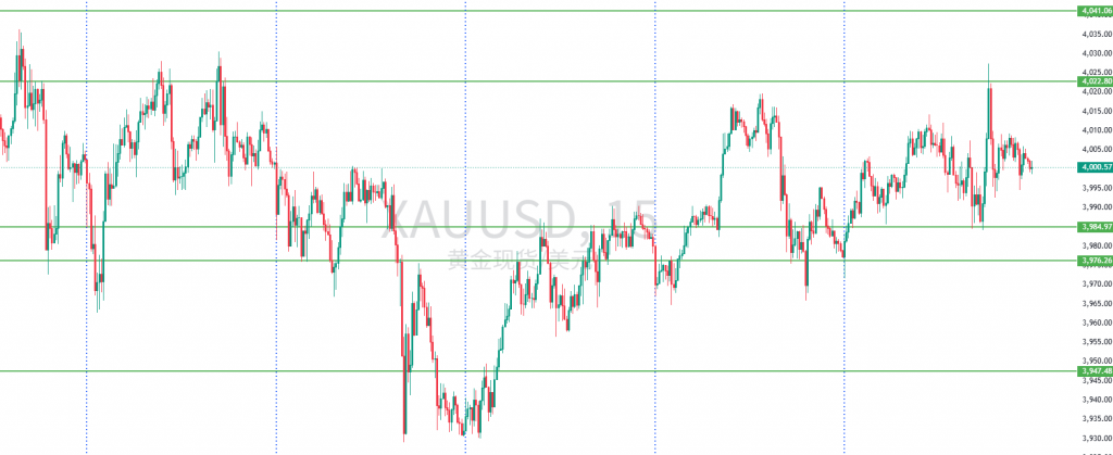 图一:XAUUSD一周15分钟图回顾 图一:XAUUSD一周15分钟图回顾