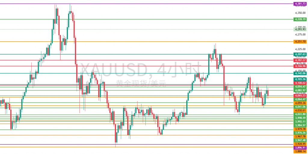 图五：XAUUSD建议留意的水平位置