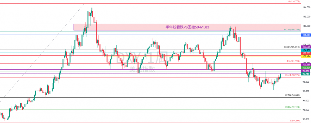 图三:DXY周图 图三:DXY周图