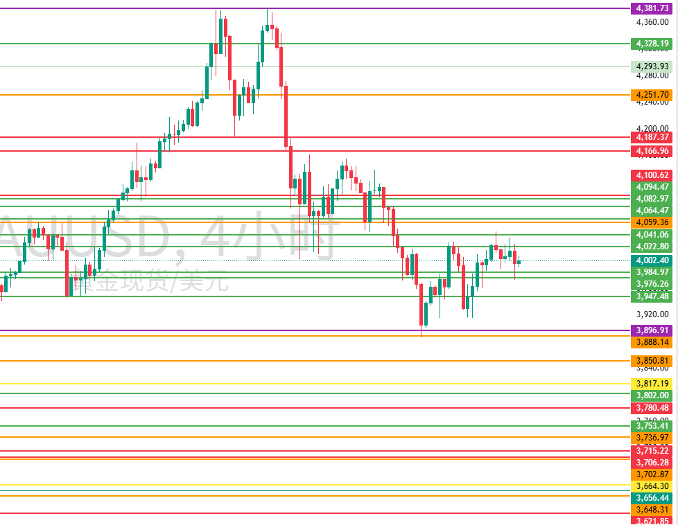 图四:XAUUSD建议留意的水平位置 图四:XAUUSD建议留意的水平位置