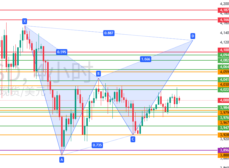 图二:留意是否会形成蝙蝠形态 图二:留意是否会形成蝙蝠形态