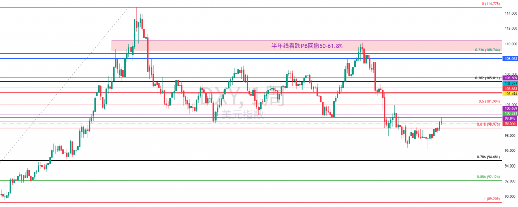 图三:DXY周图 图三:DXY周图