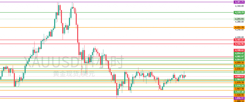 图四:XAUUSD建议留意的水平位置 图四:XAUUSD建议留意的水平位置