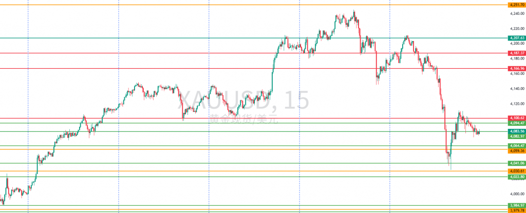 图一:XAUUSD一周15分钟图回顾 图一:XAUUSD一周15分钟图回顾