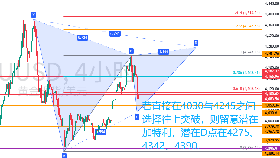 图二:若在4030与4245之间先上破,则留意是否形成加特利 图二:若在4030与4245之间先上破,则留意是否形成加特利