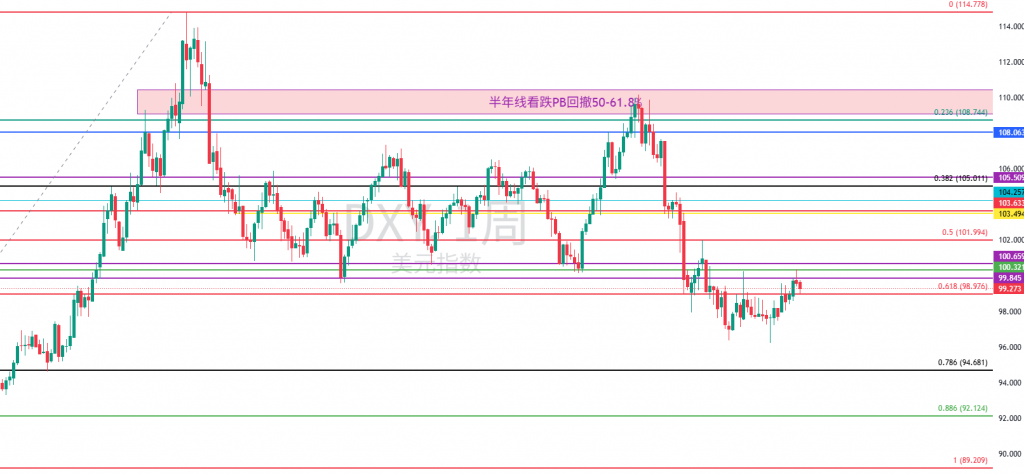 图四:DXY周图 图四:DXY周图