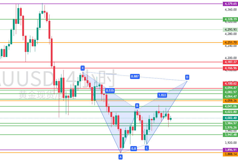 图二:XAUUSD潜在看跌蝙蝠留意是否成型 图二:XAUUSD潜在看跌蝙蝠留意是否成型