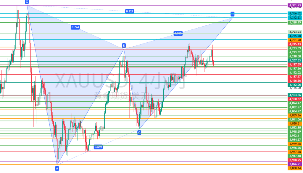 图二:XAUUSD在日线或小时图的潜在加特利形态 图二:XAUUSD在日线或小时图的潜在加特利形态