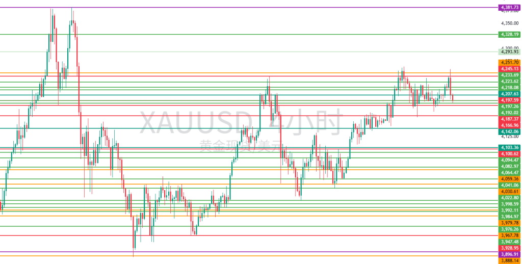 图四:建议留意的重要水平位置 图四:建议留意的重要水平位置