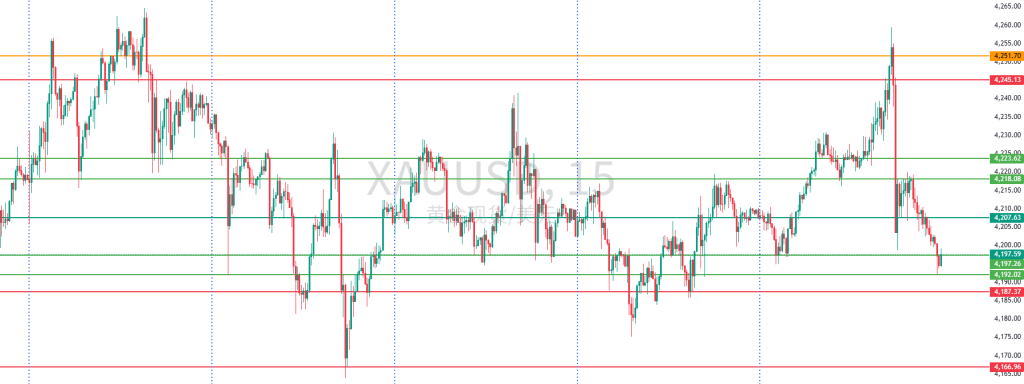 图一:XAUUSD一周15分钟图回顾 图一:XAUUSD一周15分钟图回顾