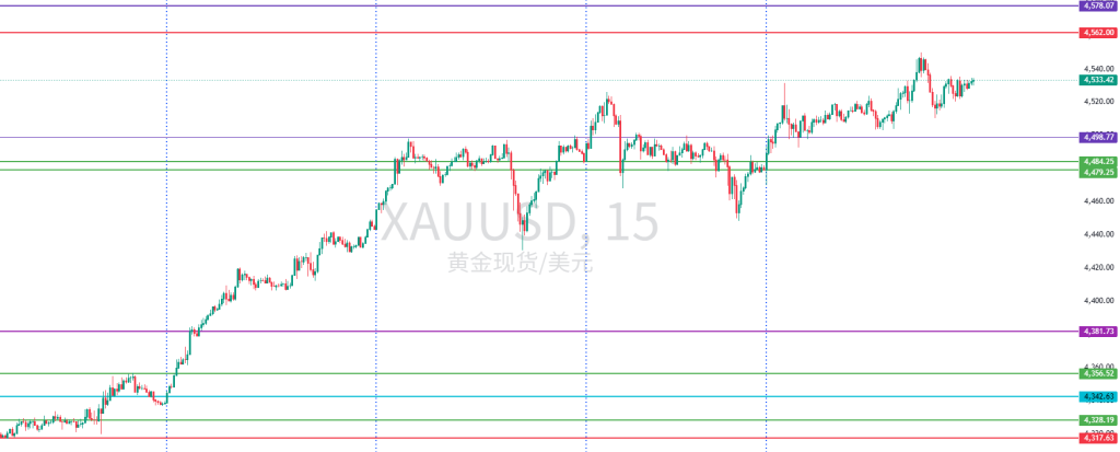 图一：XAUUSD一周15分钟图回顾