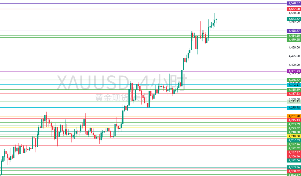 图三：XAUUSD建议留意的水平位置