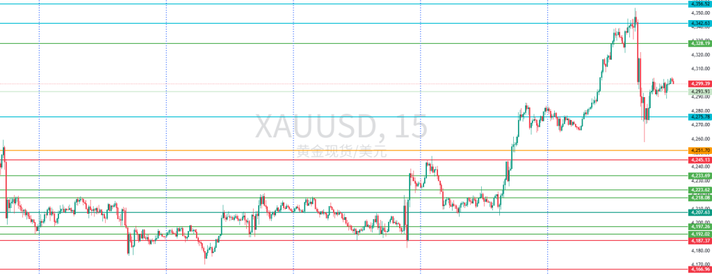 图一:XAUUSD一周15分钟图回顾 图一:XAUUSD一周15分钟图回顾
