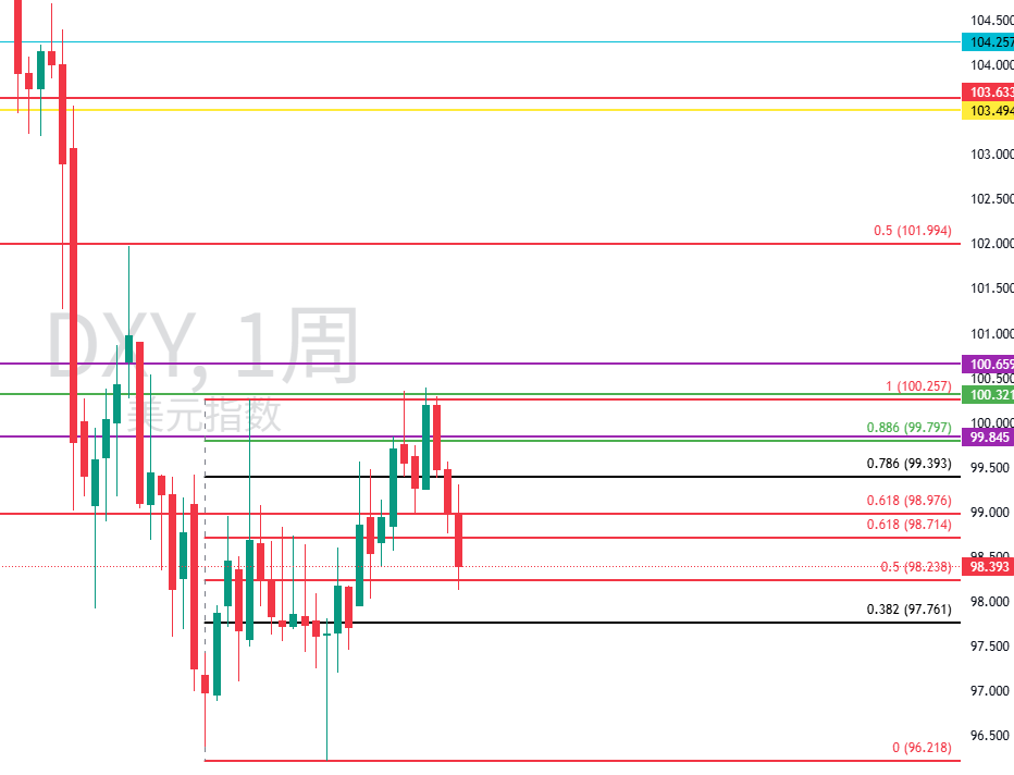 图三:DXY周图(下方回撤线为季线PB) 图三:DXY周图(下方回撤线为季线PB)