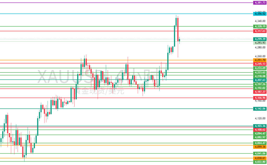 图四:建议留意的重要水平位置 图四:建议留意的重要水平位置