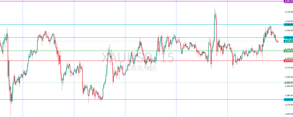 图一：XAUUSD一周15分钟图回顾