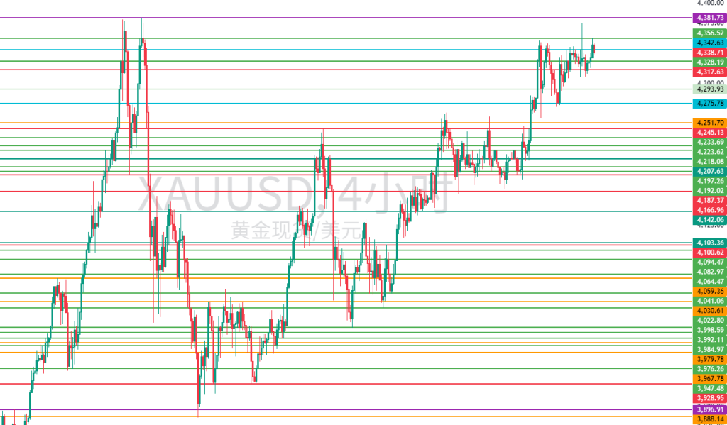 图三：XAUUSD建议留意的水平位置