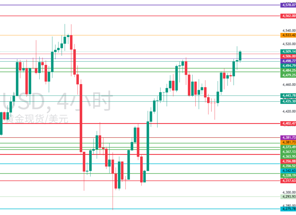 图三:XAUUSD小时图 图三:XAUUSD小时图