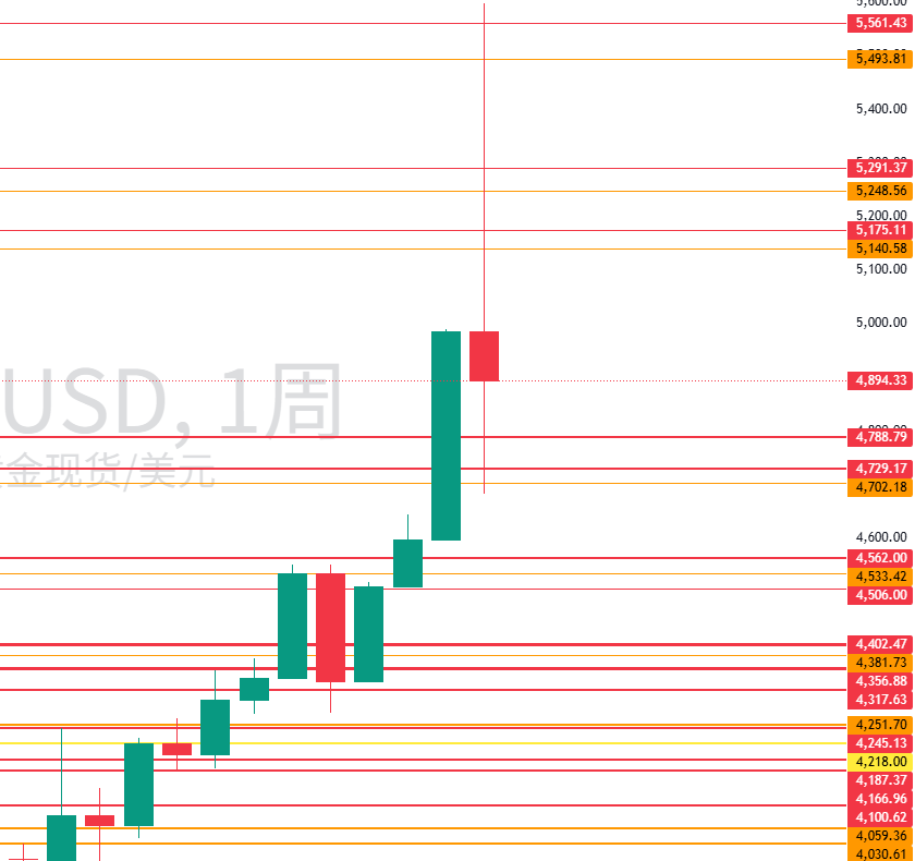 图二：XAUUSD月线及周线级别重要水平位置
