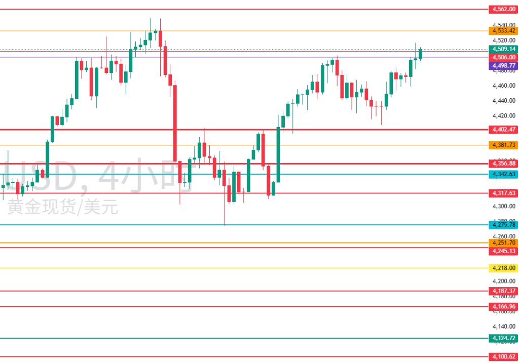 图五:XAUUSD重要的水平位置 图五:XAUUSD重要的水平位置