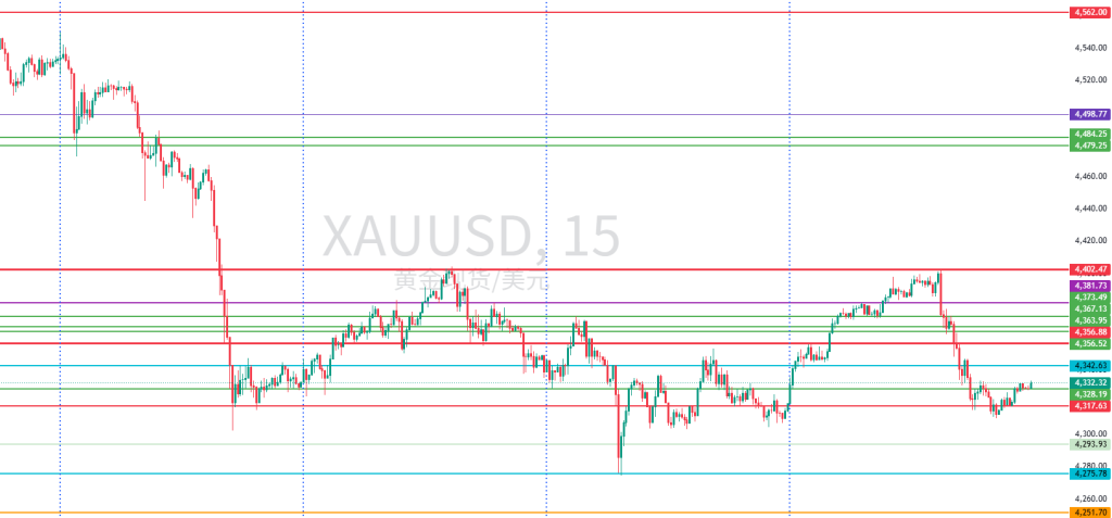 图一:XAUUSD一周15分钟图回顾 图一:XAUUSD一周15分钟图回顾