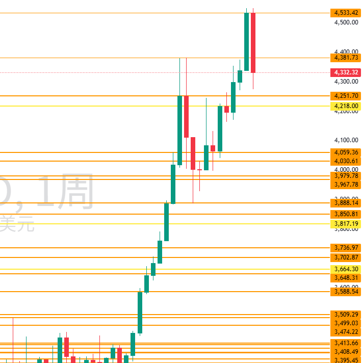 图三:周线支撑与阻力 图三:周线支撑与阻力