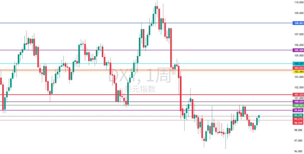 图四:DXY周图 图四:DXY周图