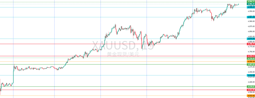 图一:XAUUSD一周15分钟图回顾 图一:XAUUSD一周15分钟图回顾