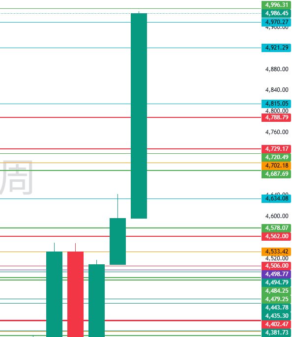 图二:XAUUSD周图,周净上涨390 图二:XAUUSD周图,周净上涨390