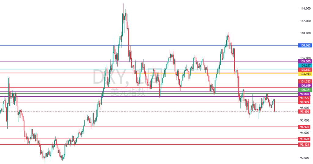图三:DXY周图 图三:DXY周图