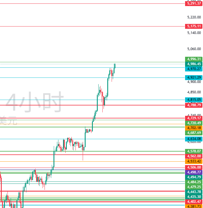 图四:XAUUSD建议留意的水平位置 图四:XAUUSD建议留意的水平位置