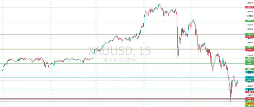 图一：XAUUSD一周15分钟图回顾
