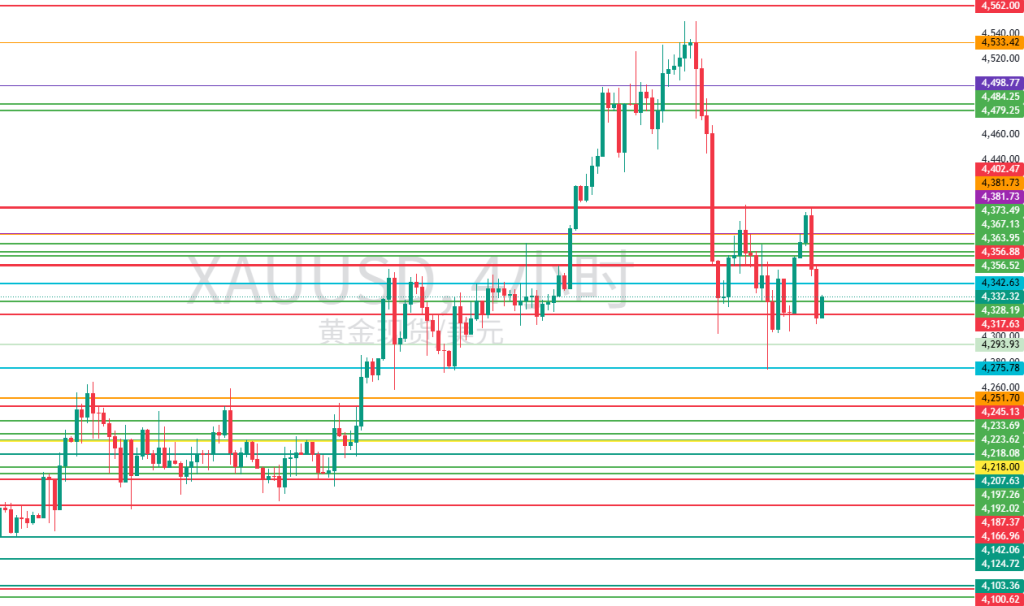 图五:建议留意的XAUUSD支撑与阻力位 图五:建议留意的XAUUSD支撑与阻力位