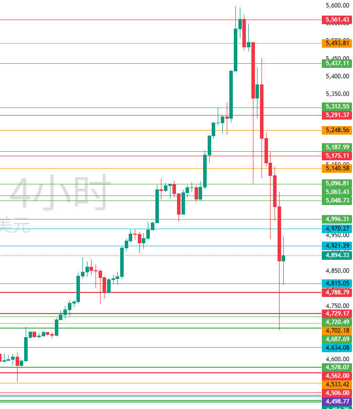 图四：XAUUSD四小时图