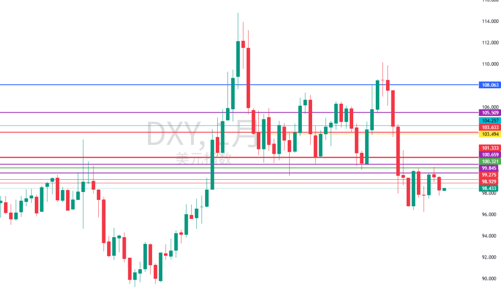 图四:DXY月线图 图四:DXY月线图