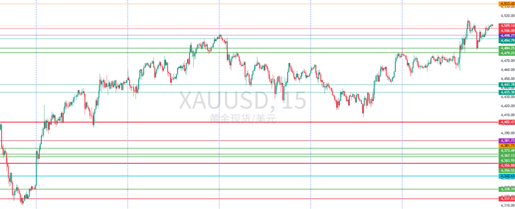 图一:XAUUSD一周15分钟图回顾 图一:XAUUSD一周15分钟图回顾