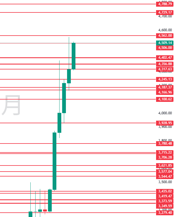 图二:月线及以上周期重要水平位置 图二:月线及以上周期重要水平位置