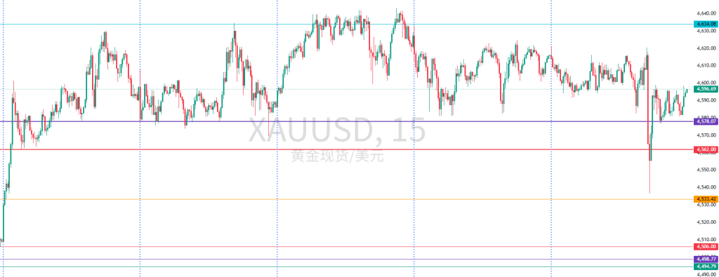 图一:XAUUSD一周15分钟图回顾 图一:XAUUSD一周15分钟图回顾