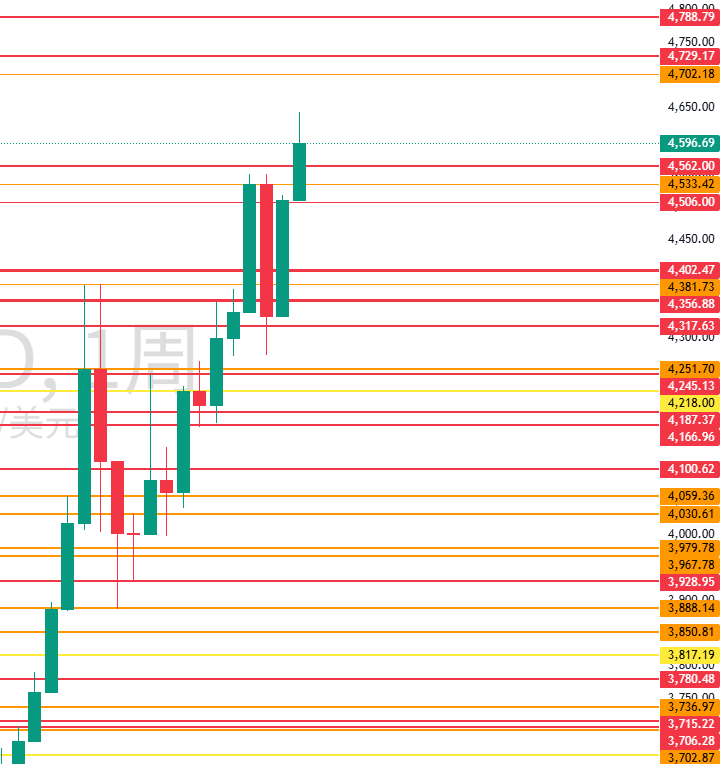图二:月线和周线周期相对重要的水平位置 图二:月线和周线周期相对重要的水平位置