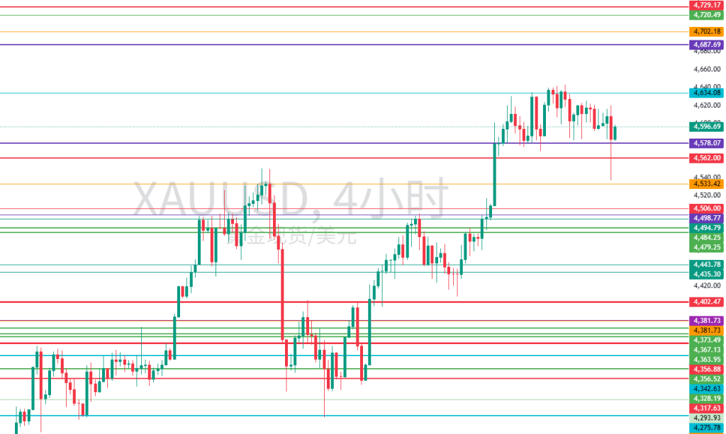 图五:XAUUSD建议留意的水平位置 图五:XAUUSD建议留意的水平位置