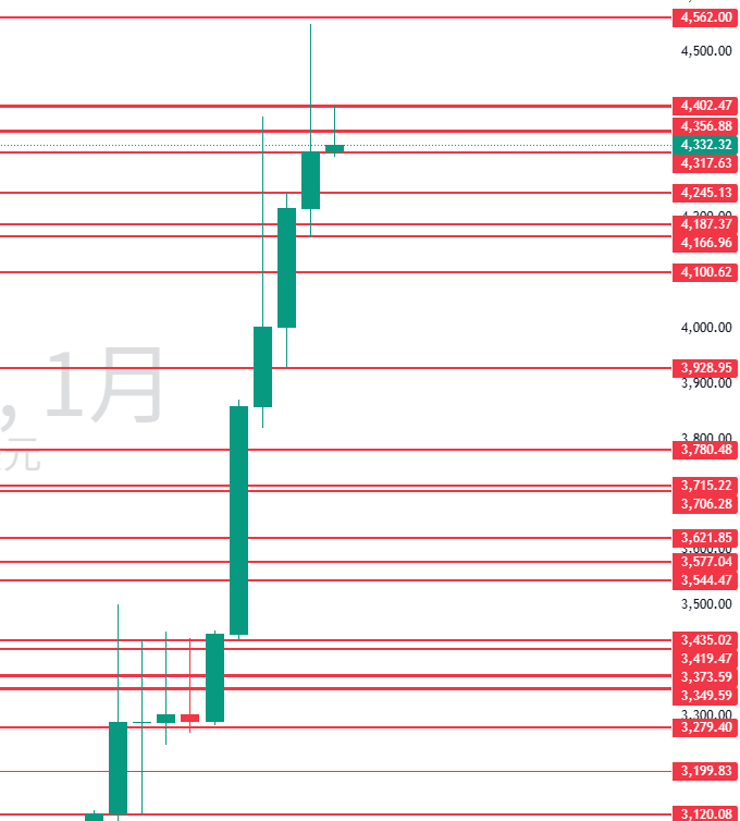 图二:月线周期支撑与阻力 图二:月线周期支撑与阻力