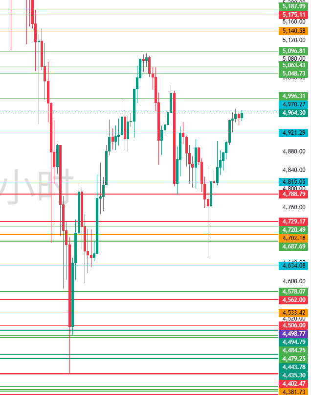 图五：XAUUSD现价附近重要水平位置
