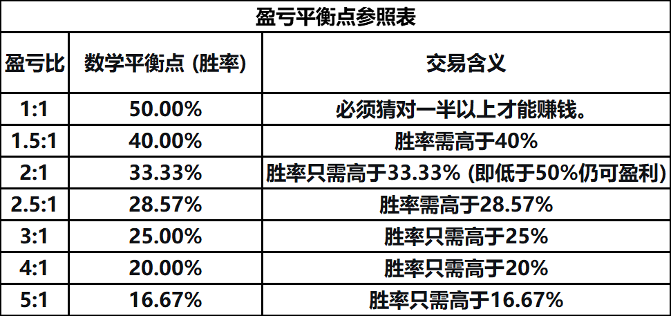 闲聊交易:靠胜率取胜,还是靠盈亏比取胜? 13cb962ee182f697985b06188c2e7be6 - 闲聊交易:靠胜率取胜,还是靠盈亏比取胜?