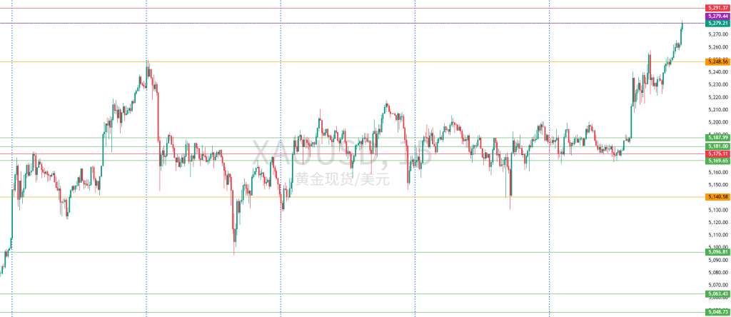 图一：XAUUSD一周回顾