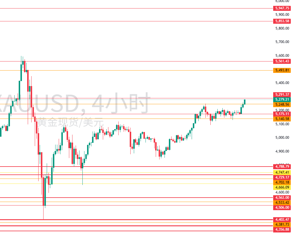 图二：XAUUSD月线和周线水平位置