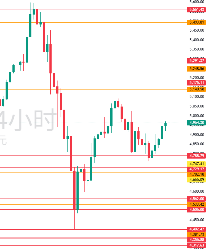 图二：XAUUSD月线和周线位置