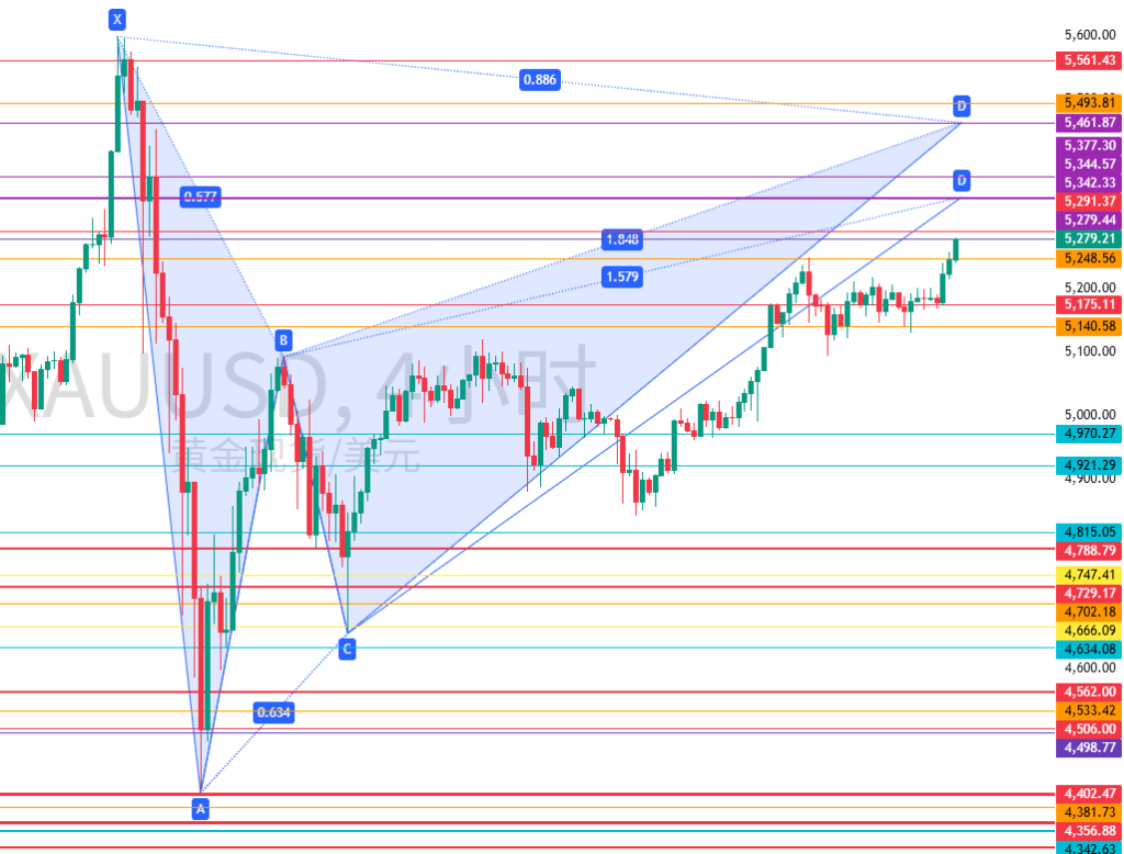 图三：XAUUSD小时周期图