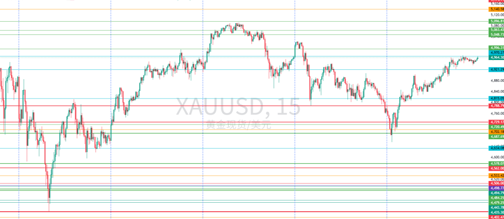 图一：XAUUSD一周15分钟图回顾